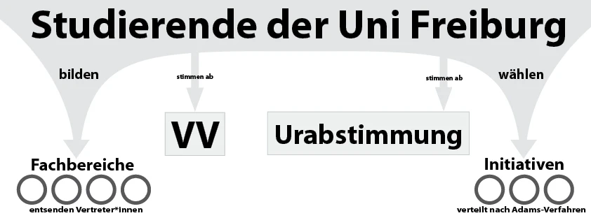 Diagramm der direkten Einflussmöglichkeiten von Studierendne in der VS